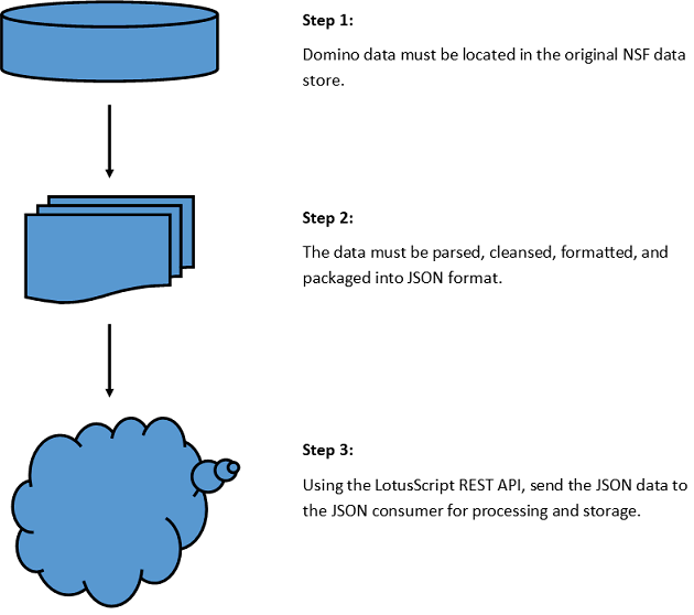 Image:JSON and LotusScript: Business Case